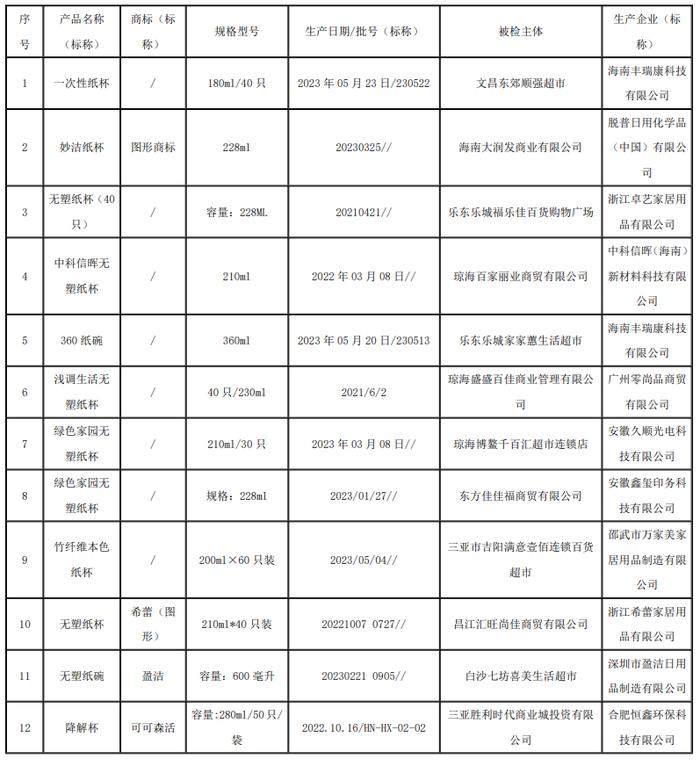 海南省市场监督管理局公布2023年流通市场一次性纸餐饮具产品质量监督抽查结果