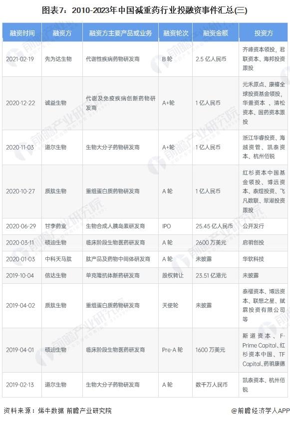 【投资视角】启示2023：中国减重药行业投融资及兼并重组分析(附投融资事件、产业基金和兼并重组等)