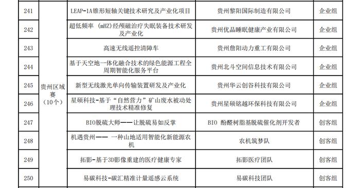 贵州10个！第八届“创客中国”中小企业创新创业大赛500强名单公示