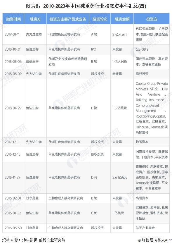 【投资视角】启示2023：中国减重药行业投融资及兼并重组分析(附投融资事件、产业基金和兼并重组等)