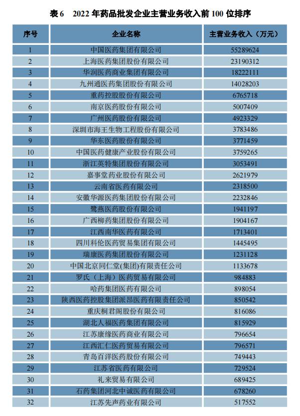 2022年药品流通行业运行统计分析报告发布 全国七大类医药商品销售总额近2.75万亿元