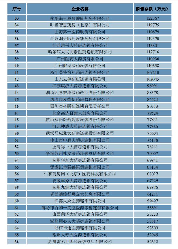 2022年药品流通行业运行统计分析报告发布 全国七大类医药商品销售总额近2.75万亿元