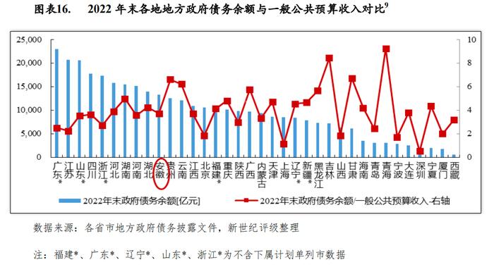 【区域研究】安徽省及下辖各市经济财政实力与债务研究