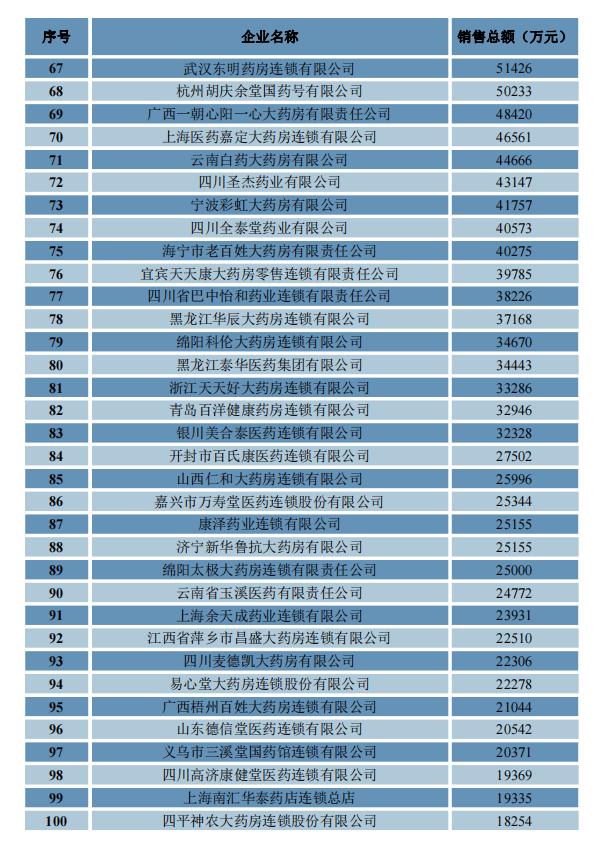 2022年药品流通行业运行统计分析报告发布 全国七大类医药商品销售总额近2.75万亿元