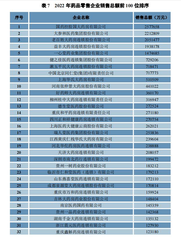 2022年药品流通行业运行统计分析报告发布 全国七大类医药商品销售总额近2.75万亿元