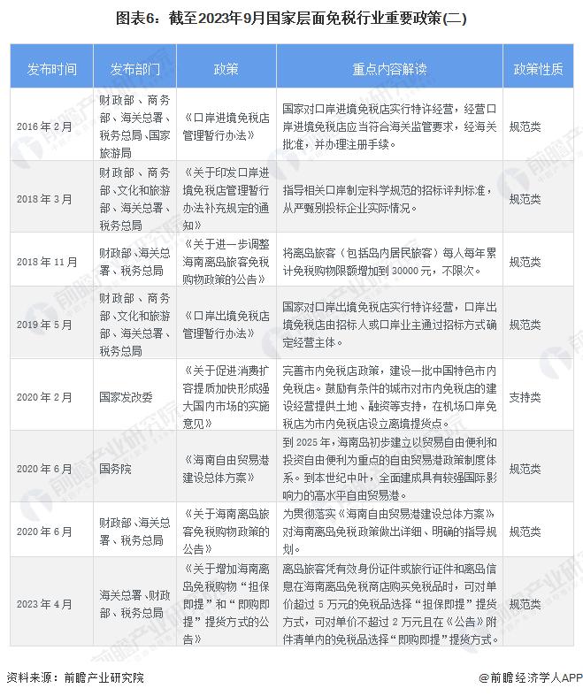 预见2023：《2023年中国免税行业全景图谱》(附市场规模、竞争格局和发展前景等)