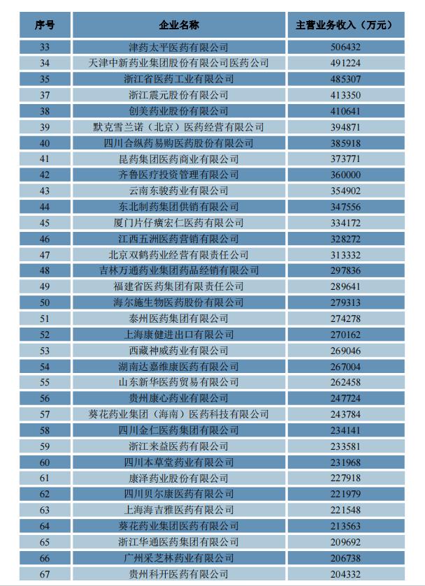 2022年药品流通行业运行统计分析报告发布 全国七大类医药商品销售总额近2.75万亿元