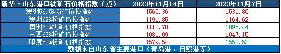 新华指数|11月14日当周山东港口铁矿石价格指数偏强运行