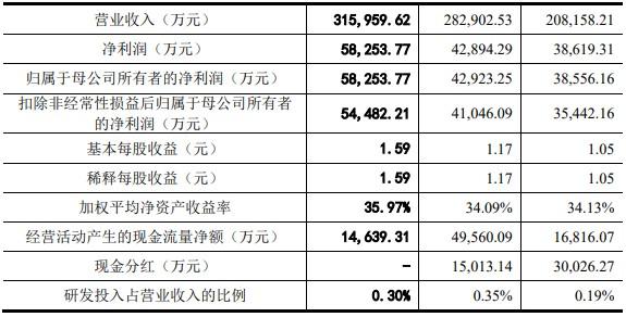 周六福深交所IPO状态变更为“终止(撤回)” 2022年公司连锁门店数量在国内排名前五