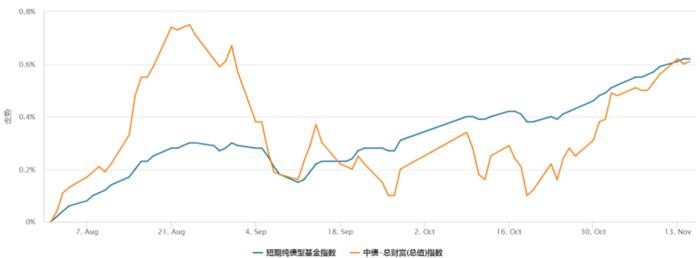 短债基金的正确投资方式是什么？