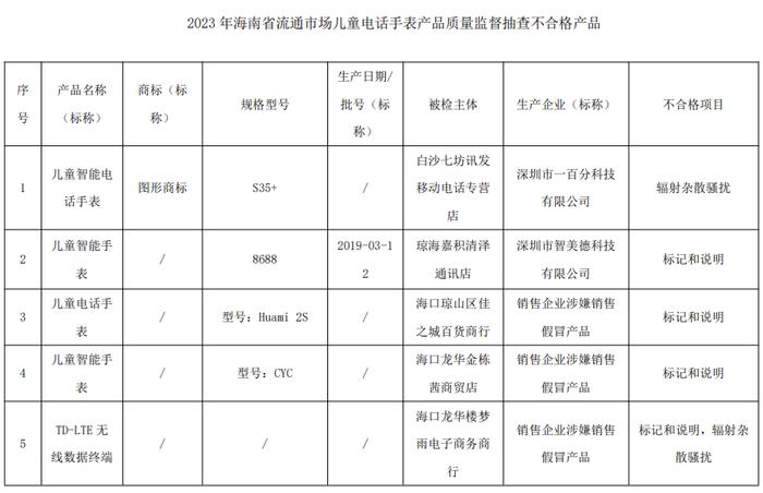 海南省市场监督管理局公布2023年流通市场儿童电话手表产品质量监督抽查结果