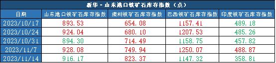 新华指数|11月14日当周山东港口铁矿石价格指数偏强运行