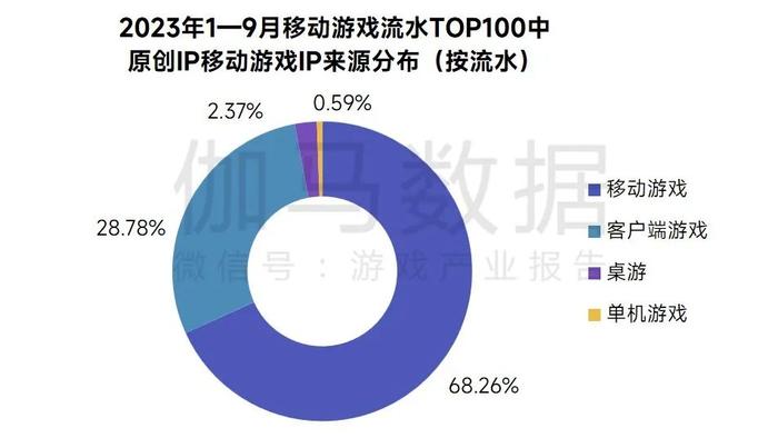 伽马数据：1-9月中国移动游戏IP市场收入占移动游戏市场77.7% 达1322.06亿元