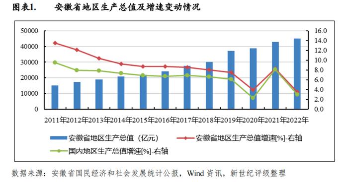 【区域研究】安徽省及下辖各市经济财政实力与债务研究