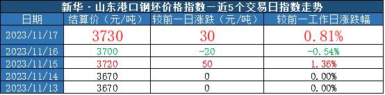 新华指数|11月17日山东港口大商中心钢坯价、热轧C料价格微幅上涨