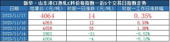 新华指数|11月17日山东港口大商中心钢坯价、热轧C料价格微幅上涨