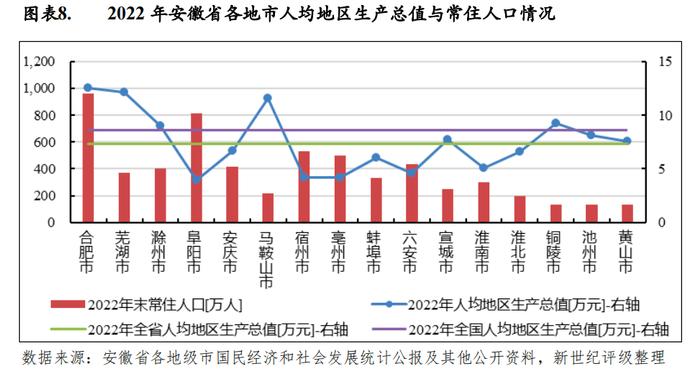 【区域研究】安徽省及下辖各市经济财政实力与债务研究