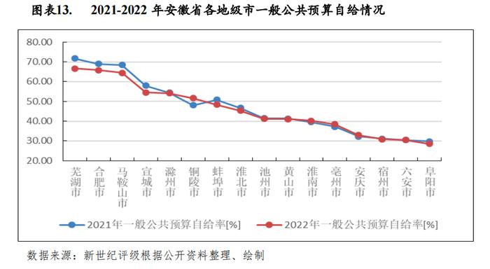 【区域研究】安徽省及下辖各市经济财政实力与债务研究