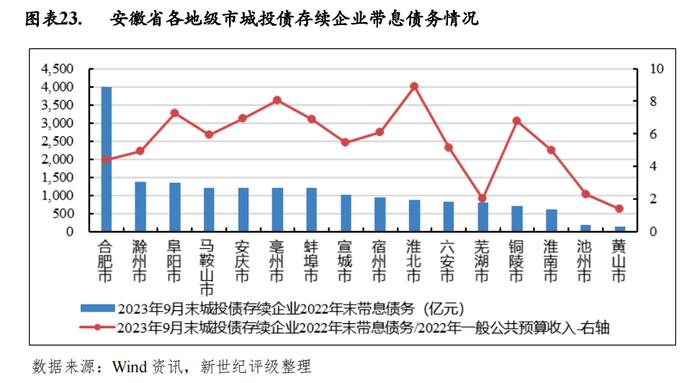 【区域研究】安徽省及下辖各市经济财政实力与债务研究