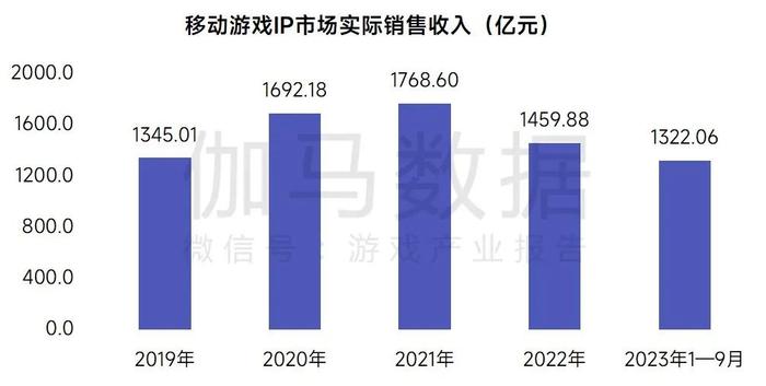 伽马数据：1-9月中国移动游戏IP市场收入占移动游戏市场77.7% 达1322.06亿元