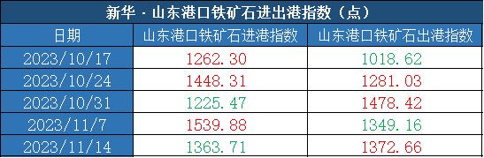 新华指数|11月14日当周山东港口铁矿石价格指数偏强运行