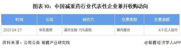 【投资视角】启示2023：中国减重药行业投融资及兼并重组分析(附投融资事件、产业基金和兼并重组等)