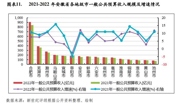 【区域研究】安徽省及下辖各市经济财政实力与债务研究