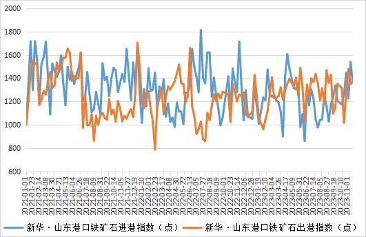 新华指数|11月14日当周山东港口铁矿石价格指数偏强运行