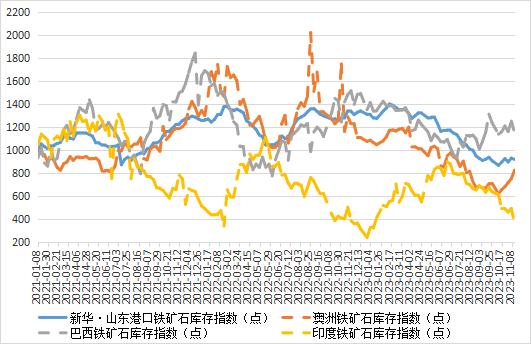 新华指数|11月14日当周山东港口铁矿石价格指数偏强运行