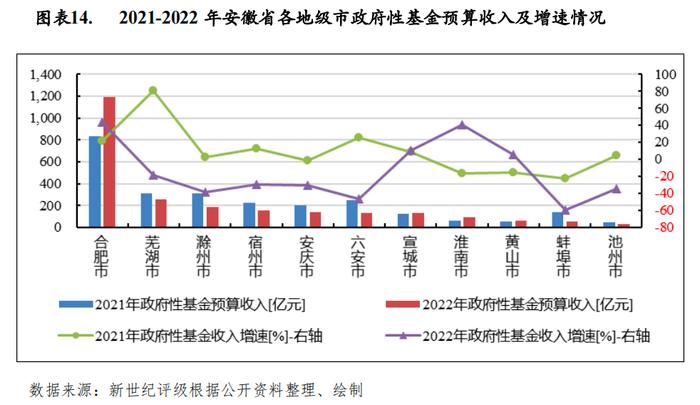 【区域研究】安徽省及下辖各市经济财政实力与债务研究