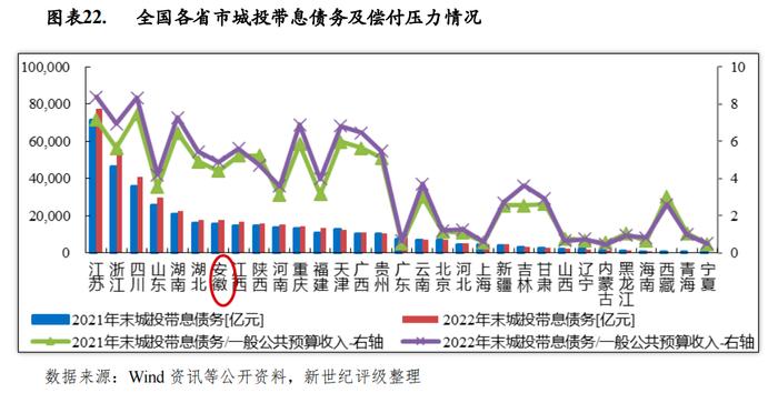 【区域研究】安徽省及下辖各市经济财政实力与债务研究