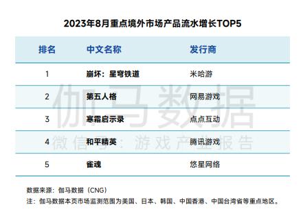 伽马数据：2023年8月游戏产业报告