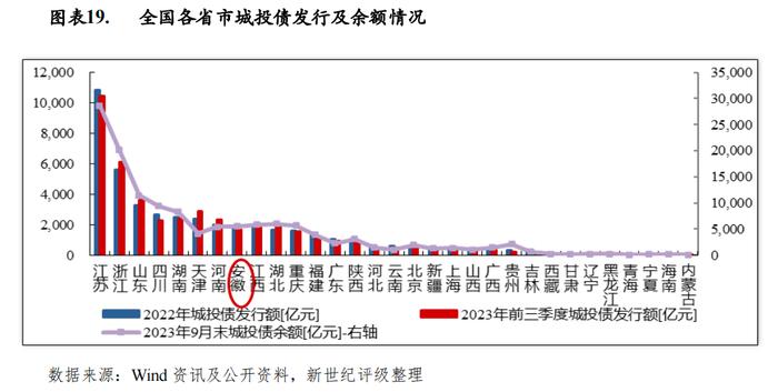 【区域研究】安徽省及下辖各市经济财政实力与债务研究