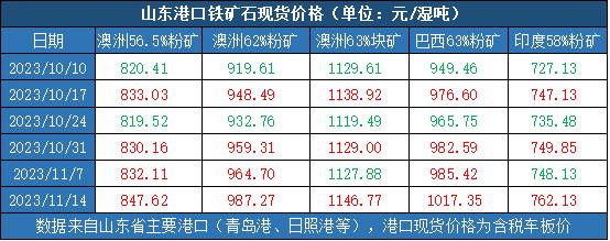 新华指数|11月14日当周山东港口铁矿石价格指数偏强运行