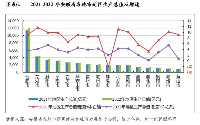 【区域研究】安徽省及下辖各市经济财政实力与债务研究