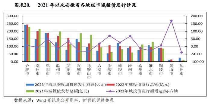 【区域研究】安徽省及下辖各市经济财政实力与债务研究