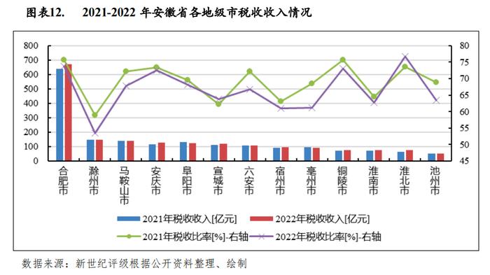 【区域研究】安徽省及下辖各市经济财政实力与债务研究