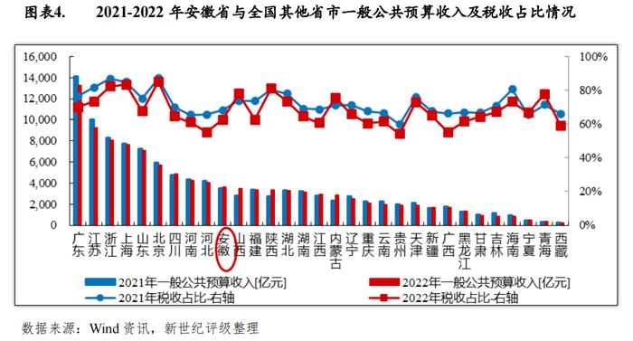 【区域研究】安徽省及下辖各市经济财政实力与债务研究