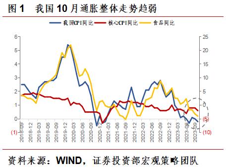 【周工宏观策略】我国经济复苏进程有所反复，美债利率短期维持高位震荡