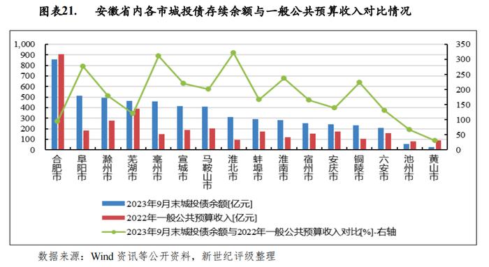 【区域研究】安徽省及下辖各市经济财政实力与债务研究