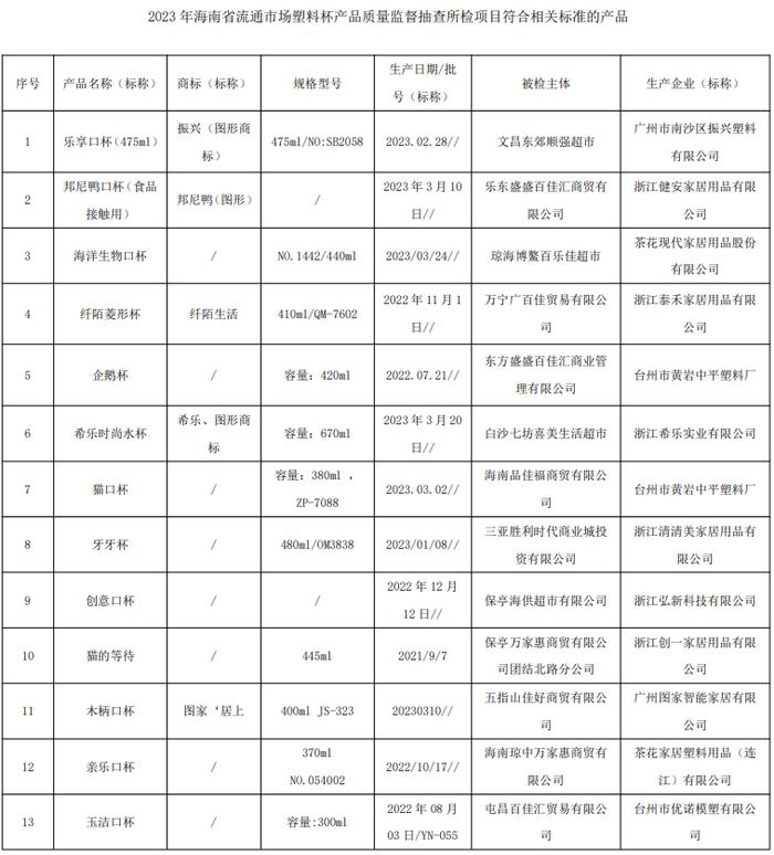 海南省市场监督管理局公布2023年流通市场塑料杯产品质量监督抽查结果