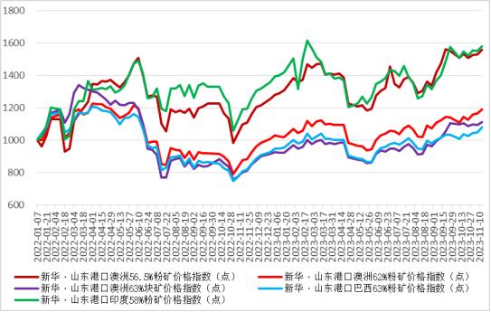 新华指数|11月14日当周山东港口铁矿石价格指数偏强运行