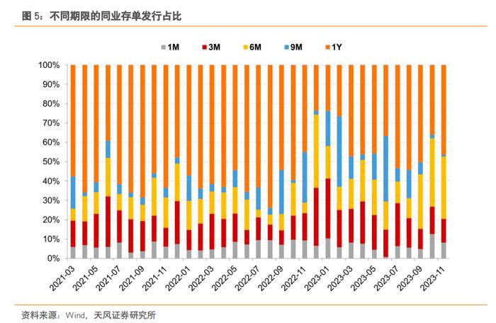 国有行1Y CD发行利率整体不高于2.57%——同业存单周度跟踪（2023-11-18）