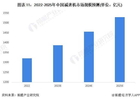 预见2023：《2023年中国减速机行业全景图谱》(附市场现状、竞争格局和发展趋势等)