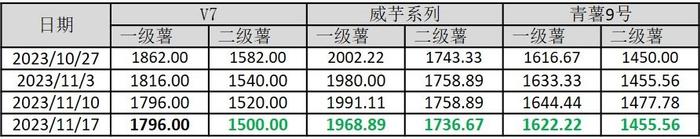 新华指数|全国地头价继续下行 导致威宁洋芋产地价格波动下调