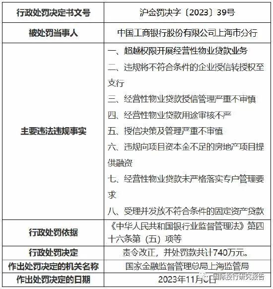 国家金融监督管理总局上海监管局开出13张罚单：工商银行罚740万、上海银行罚690万、法国巴黎银行罚210万、建信人寿罚29万