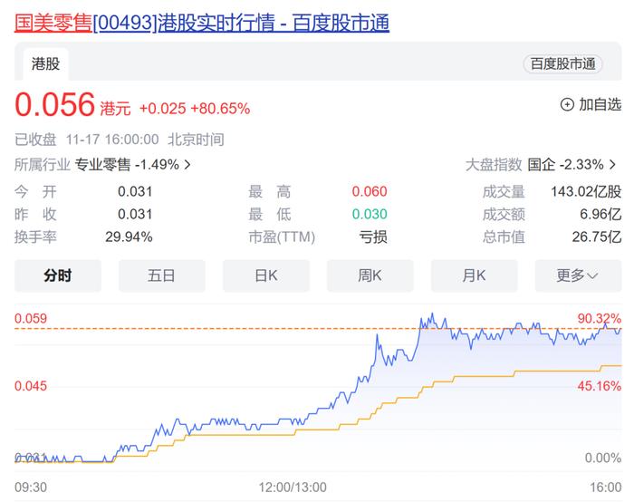 国美零售涨超80%！国美概念纷纷异动，抛出这个大动作？