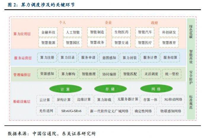 算力时代的国家电网！算力调度受益上市公司梳理