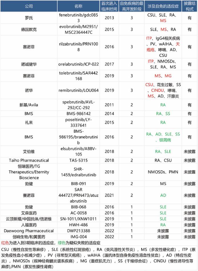 【速递】肝毒性担忧暂时落地，首个在自免领域取得3期成功的BTK抑制剂披露更多数据