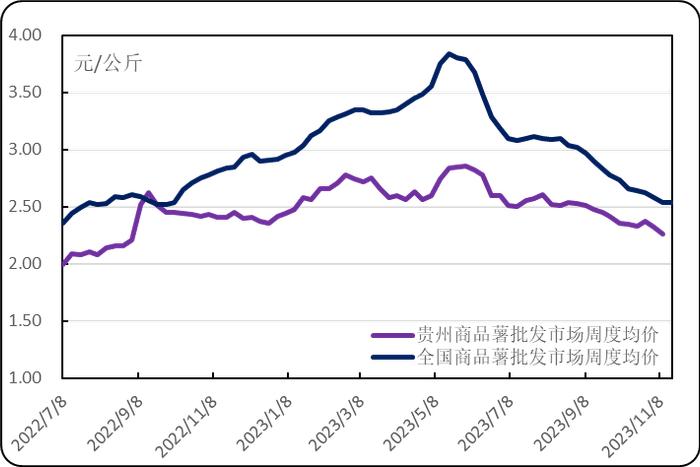 新华指数|全国地头价继续下行 导致威宁洋芋产地价格波动下调